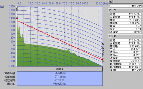 三角点1277.2m峰（点名「川上」）から「あべのハルカス」に対する見通し