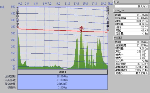 大文字山（火床）から保津川花火大会（7号玉の開花点）に対する見通し