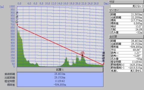 ポンポン山の山頂から草津市の湖岸緑地付近 (35.027419, 135.914656) に対する見通し