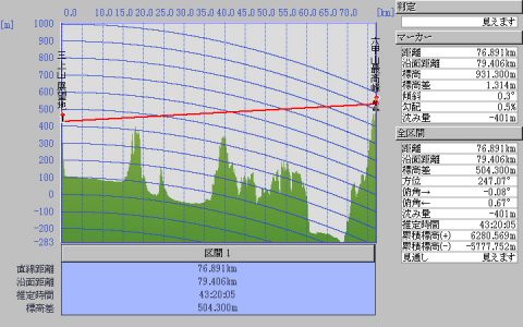 滋賀県野洲市の三上山から神戸市の六甲山最高峰に対する見通し